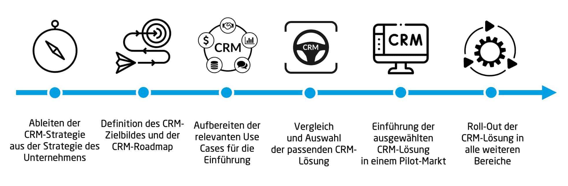 - Passo a Passo⁣ para a Implementação‍ de um Sistema de CRM